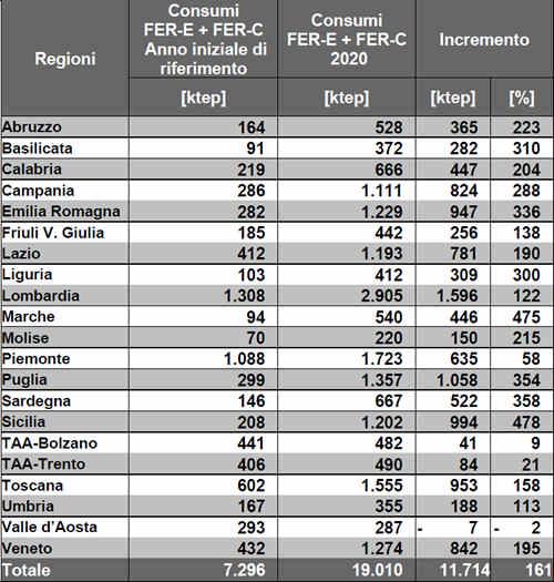 Tabella 13 - Sviluppo regionale delle FER-E e FER-C al 2020 rispetto all'anno iniziale di riferimento (*) Include 50 ktep di biogas/biometano previsti dal PAN nel settore trasporti 6 Bibliografia [1]