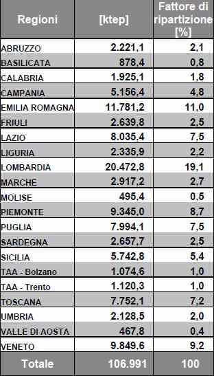 Tabella 2 - Ripartizione regionale del CFL: consumi non elettrici.