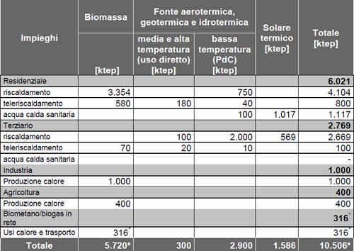 (riscaldamento, acqua calda sanitaria, produzione di calore attività produttive),