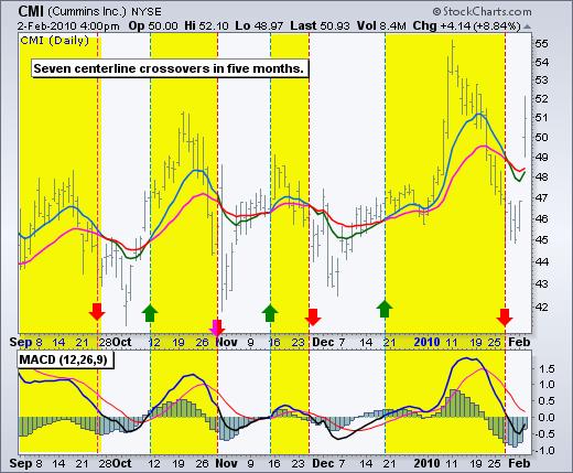 Di seguito è riportato un grafico di Cummins Inc (CMI) con sette attraversamenti della linea centrale in cinque mesi.