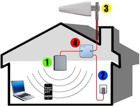 Istruzioni di Installazione per il amplificatore IPNet 5Band 1. Installare l antenna interna (1)negli ambienti in cui necessita migliorare particolarmente la copertura.
