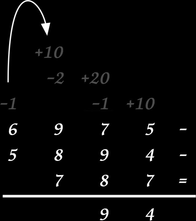 le due decine (di decine) prestate: 19-2=17; 17 meno il