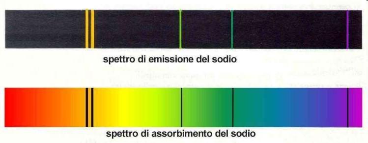 Spettri di emissione S C R R Quando si fa attraversare un campione opportunamente preparato dalla luce bianca è possibile con opportuni strumenti registrare la