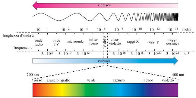 Spettro elettromagnetico: insieme delle onde
