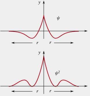 = funzione d onda descrive l ampiezza dell onda in funzione delle coordinate spaziali, quindi assume valori positivi e negativi. Non ha significato fisico.