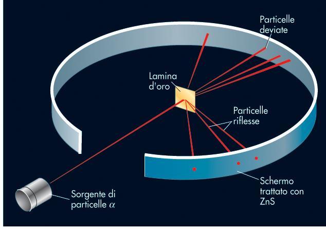 E. Ruthenford (1911): esperimenti sul potere penetrante delle particelle a e scoperta del nucleo (particella a) =