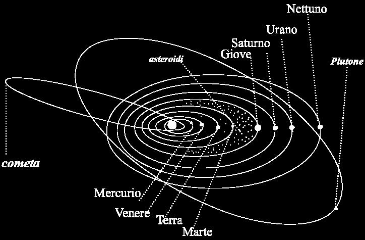 la luce del sole che li illumina Si muovono secondo