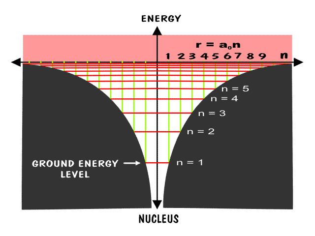 FERMIONI &Metalli Abbiamo visto che per un solo atomo le energie permesse formano un insie me discreto.