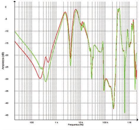 elettrica tra differenti livelli di tensione. Come tali, un guasto al loro interno determina un fuori servizio dalle conseguenze in genere dannose per gli impianti.