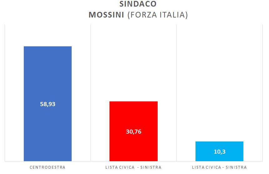 19 PROVINCIA DI