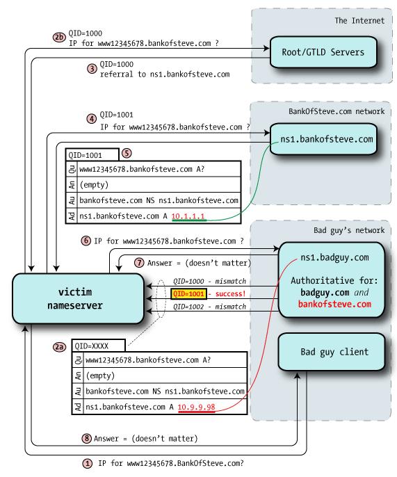 367 L attacco di Dan Kaminsky L idea di base è la stessa, ma amplia l impatto falsificando il dns