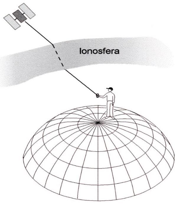 Precisione del sistema GPS normale (qualche metro) Dipende da:. numero e posizione dei satelliti visibili dal ricevitore.