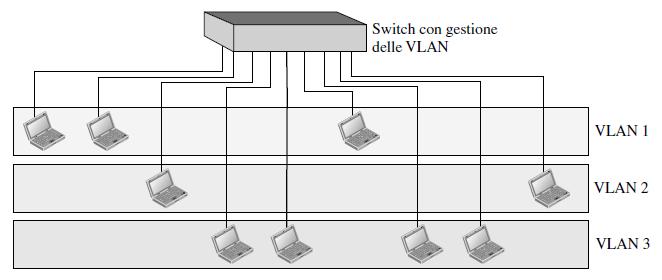 VLAN Rete locale configurata per mezzo del software anziché del cablaggio fisico La LAN viene suddivisa in segmenti