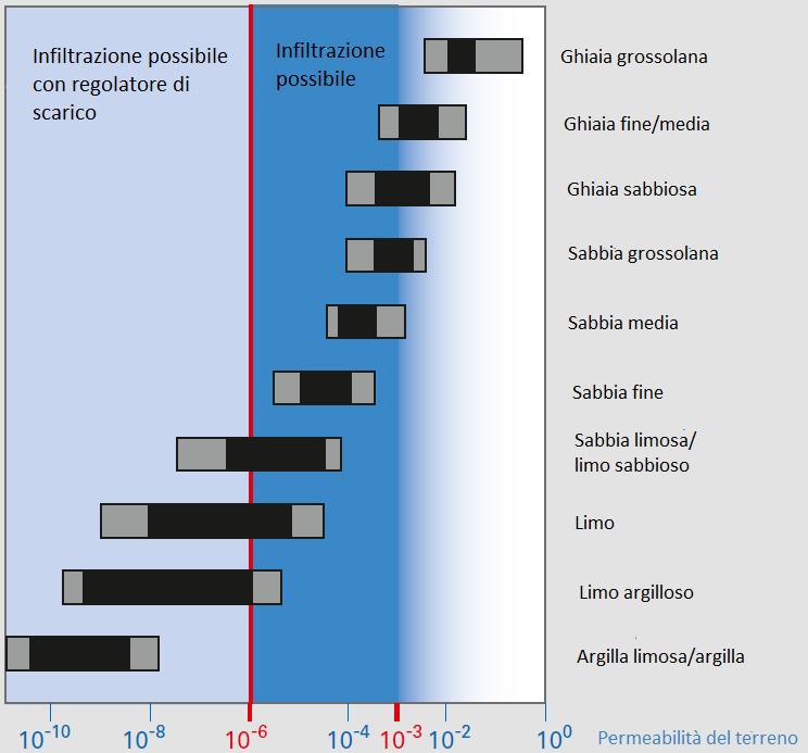 6 Criteri di dimensionamento La procedura di dimensionamento dell unità disperdente Rigo Fill Inspect segue i dettami delle norme tedesche DWA(ATV) A 138 che richiedono la conoscenza dei seguenti