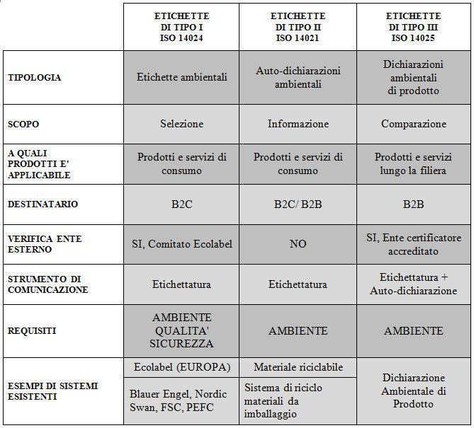 1.3 Le etichette ambientali Le etichette ambientali, riconosciute secondo l International Standard Organization, il più importante ente a livello internazionale per la definizione di norme tecniche,