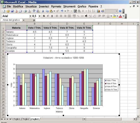 Figura 128: Grafico inserito in un foglio di lavoro