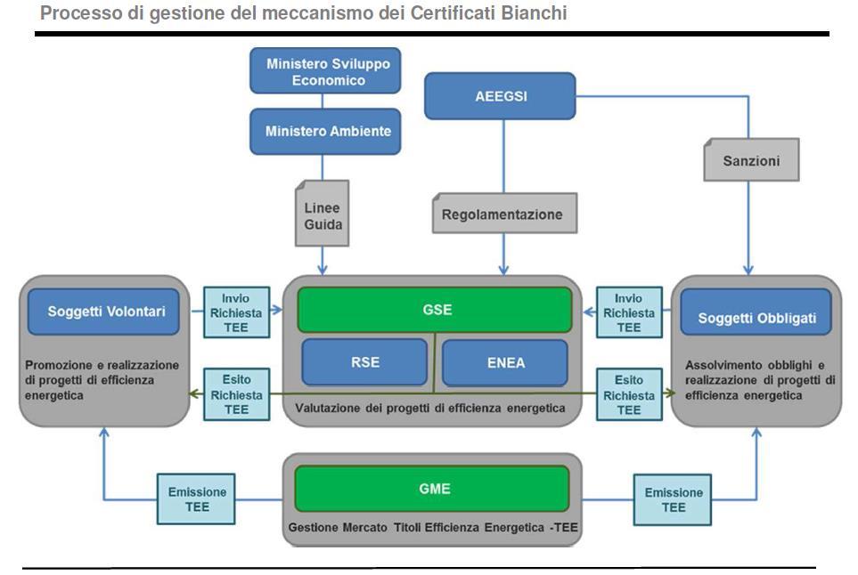 ENERGIA E INFRASTRUTTURE Il nuovo regime dei certificati bianchi: cosa cambia? Contenuti: 1. Il nuovo Decreto Ministeriale e le nuove linee guida sui Certificati Bianchi 2.