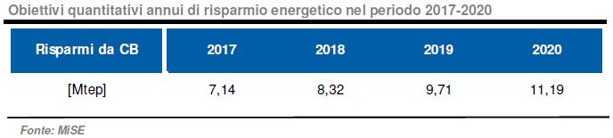 Il Decreto TEE 2017 è diretto a dare attuazione a quanto previsto dalla Direttiva Europea 2012/27/UE e dall articolo 7 del D. Lgs. n. 2012 del 2014; in particolare, inter alia, ai sensi dell Art.