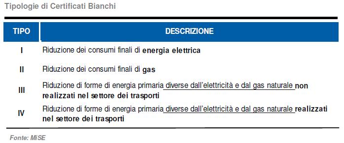 ammissibilità e che presenta l istanza per la richiesta di incentivo al GSE), il Soggetto Titolare (i.e. il soggetto che sostiene l investimento per la realizzazione del progetto di efficienza energetica) ed il GSE.