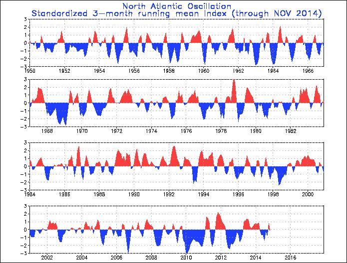 Andamento del NAO negli ultimi decenni 19 From