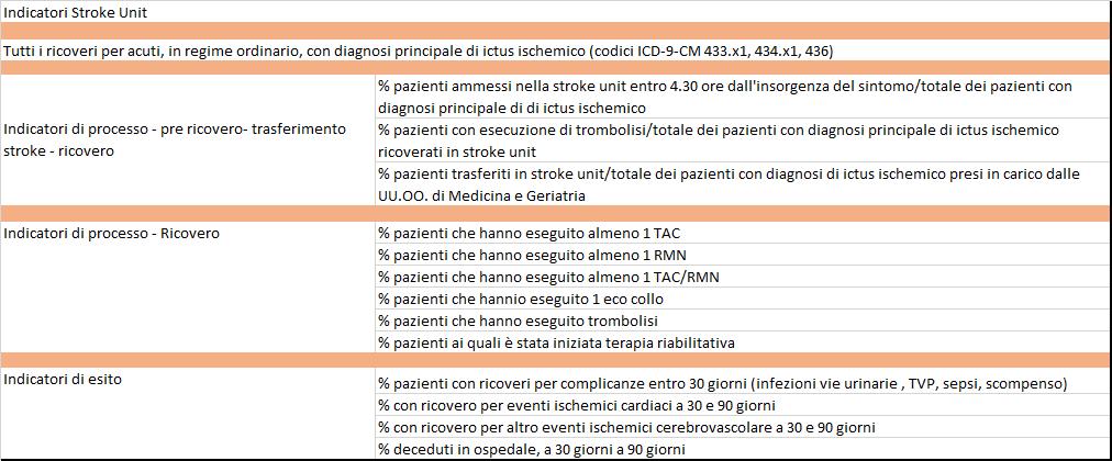 7. Monitoraggio e indicatori All implementazione del PDTA coinciderà una sistematica raccolta e analisi dei dati, che