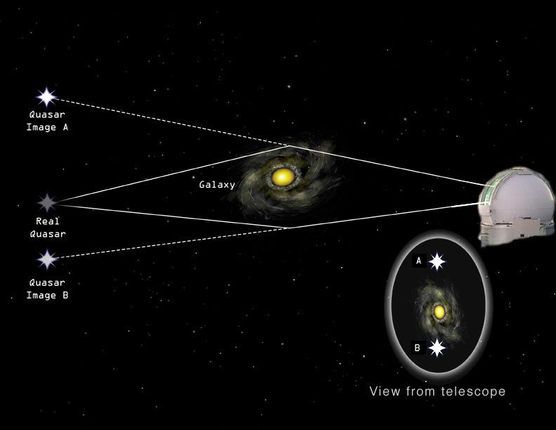 Miraggio gravitazionale su scala cosmica Quasar Imagine A Reale