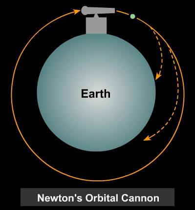 Il Cannone delle Orbite di Newton Costante