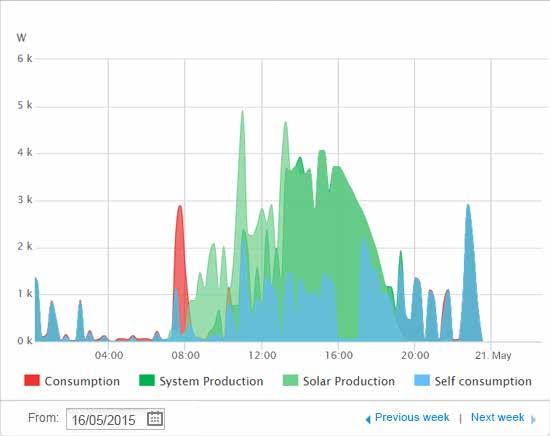 Durante il giorno l'energia solare viene usata per il consumo e per caricare la batteria Quando non vi è