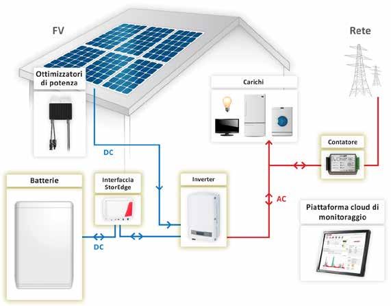 Applicazioni StorEdge - Configurazioni di base Ottimizzazione dell'autoconsumo Ora disponibile Ottimizzazione dell'autoconsumo e alimentazione di backup Ora disponibile 4 4 Inverter monofase