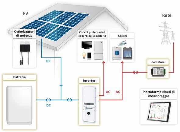 svolgere la sua funzione tradizionale di inverter FV Connette la batteria ad un inverter SolarEdge Connessa in parallelo alle stringhe FV dell'inverter Per le letture della produzione e dei consumi