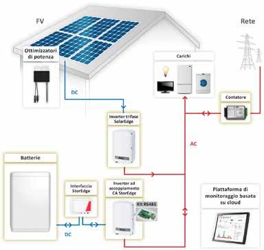 Altre configurazioni StorEdge Più capacità della batteria (un inverter) 5 Sistemi FV di terzi Per le abitazioni con consumi elevati, sono collegate due batterie ad una singola interfaccia StorEdge