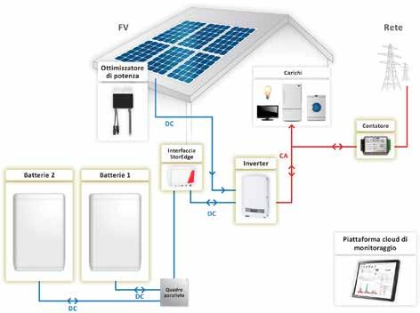 monofase SolarEdge, si collega all'uscita CA degli inverter non SolarEdge (accoppiato in CA) * Opzionale - necessario per monitoraggio completo del sistema: consumo, auto-consumo e produzione FV 4