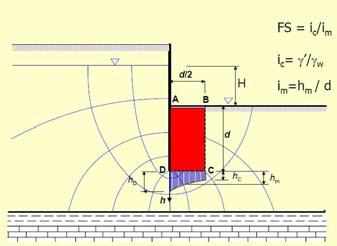 L interruzione del pompaggio può creare seri problemi all opera che si sta realizzando: si può determinare, in rapporto alla permeabilità del terreno, un innalzamento più o meno rapido del livello