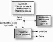 Figura 1 Schema di principio di un impianto solare a concentrazione STUDI & RICERCHE L obiettivo degli impianti solari termici Componenti è quello di utilizzare la radiazione solare per produrre