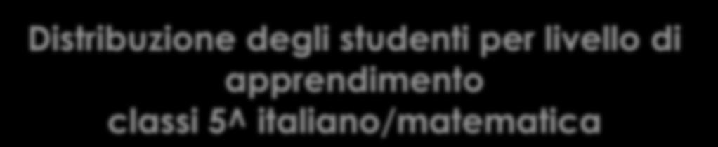 Distribuzione degli per livello di apprendimento classi 5^ italiano/matematica Istituto /Detta glio territori ale Perce ntuale studen ti livello 1 Perce ntuale studen ti livello 2 Perce ntuale studen