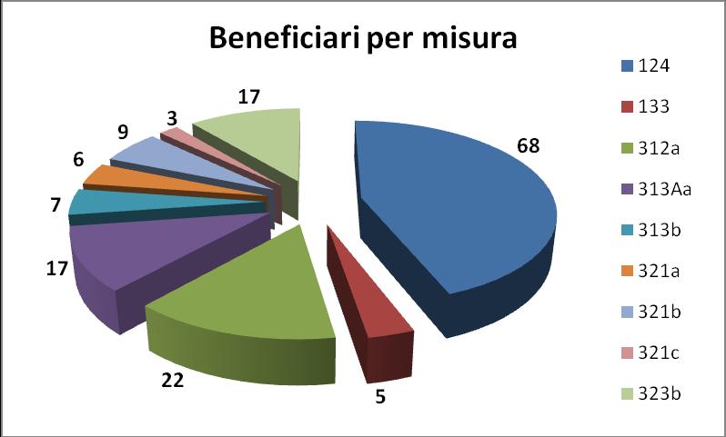 Numero di beneficiari 2007 2013 divisi per misura per un totale di 154 beneficiari La programmazione 2007-2013 ha evidenziato le difficoltà causate agli enti locali dal patto di stabilità anche in