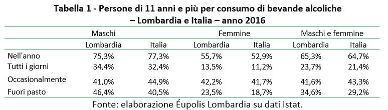 Elevate sono le differenze di genere: gli uomini che hanno consumato alcol almeno una volta l anno sono stati il 75,3% della popolazione di 11 anni e più, mentre le donne consumatrici sono state il