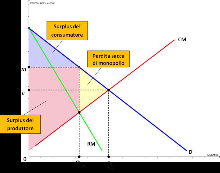 PERDITA SECCA DI MONOPOLIO Nel caso di monopolio si produce una quantità inferiore a quella ottimale dal punto di vista della massimizzazione del benessere sociale.