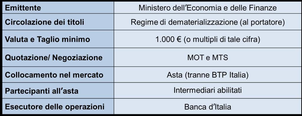 Fonte: Ronchini B. (2014), I titoli di stato italiani, in Strumenti finanziari e creditizi. Dai bisogni alle soluzioni, 3a edizione (a cura di Munari L.
