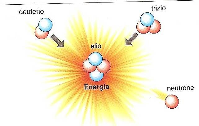 l altro sistema per ottenere energia dall atomo è la fusione nucleare.