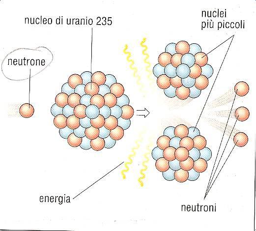 Dalla rottura inoltre si liberano altri neutroni