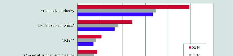 I robot venduti nel mondo: distribuzione per settore