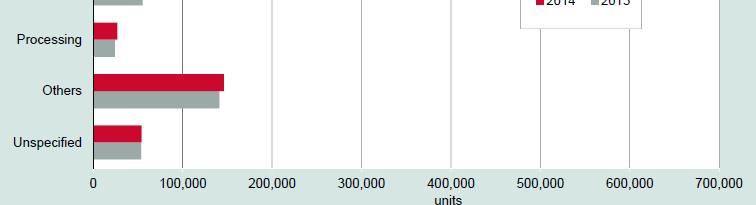 stock of industrial robots by applications