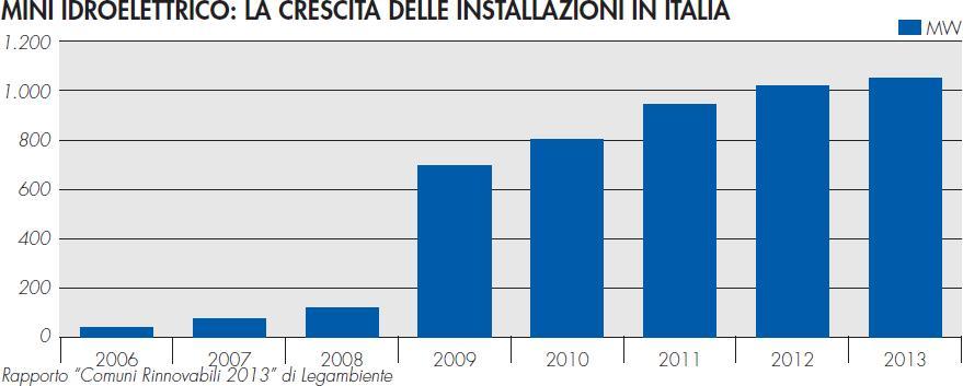 idroelettrico sono 1.