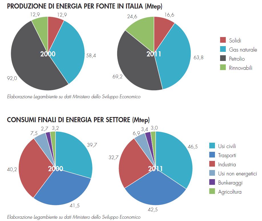 nei consumi di carburante rispetto al 2010) con