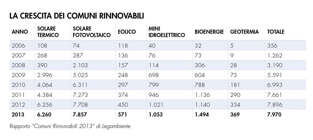 COMUNI RINNOVABILI 2013 Sono 7.970 Comuni in Italia dove è installato almeno un impianto. Cresce la diffusione per tutte le fonti e i parametri presi in considerazione.
