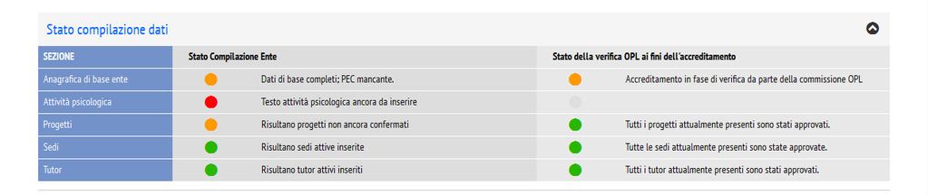 Il semaforo rosso indica che i dati non sono ancora stati inseriti.