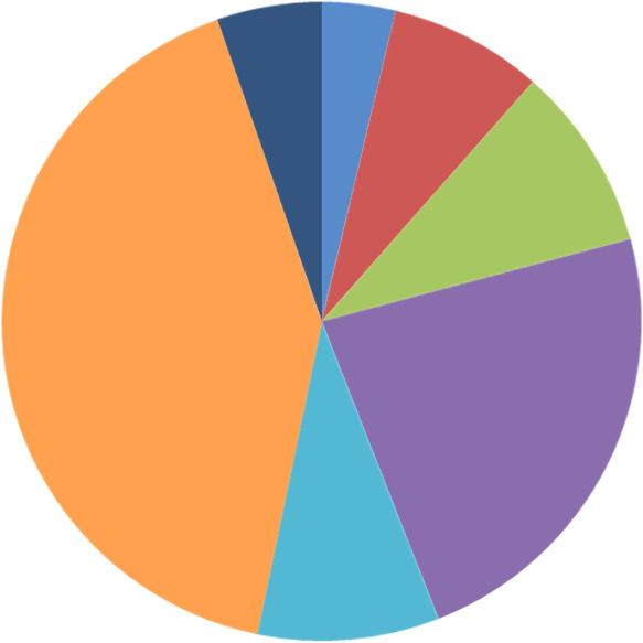 GRUPPO TREVI RIPARTIZIONE PER AREA GEOGRAFICA E SETTORE PRODUTTIVO Area geografica 31/03/2017 % 31/03/2016 % Variazioni % Italia 8.807 3,7% 11.894 4,5% (3.087) -26,0% Europa (esclusa Italia) 18.