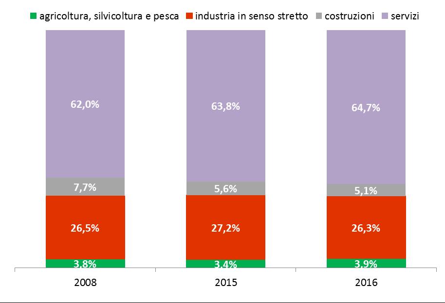 Figura 6 La dinamica degli occupati per settore di attività economica in Emilia-Romagna (valori assoluti in migliaia e quote %) * A seguito dell utilizzazione da parte dell ISTAT della nuova