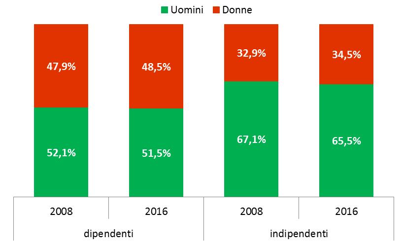 Il trend di medio-lungo periodo rimane comunque improntato ad una generale contrazione del lavoro indipendente (-10,4% rispetto al 2008), rispetto a quello dipendente (+5,1%), in questa circostanza